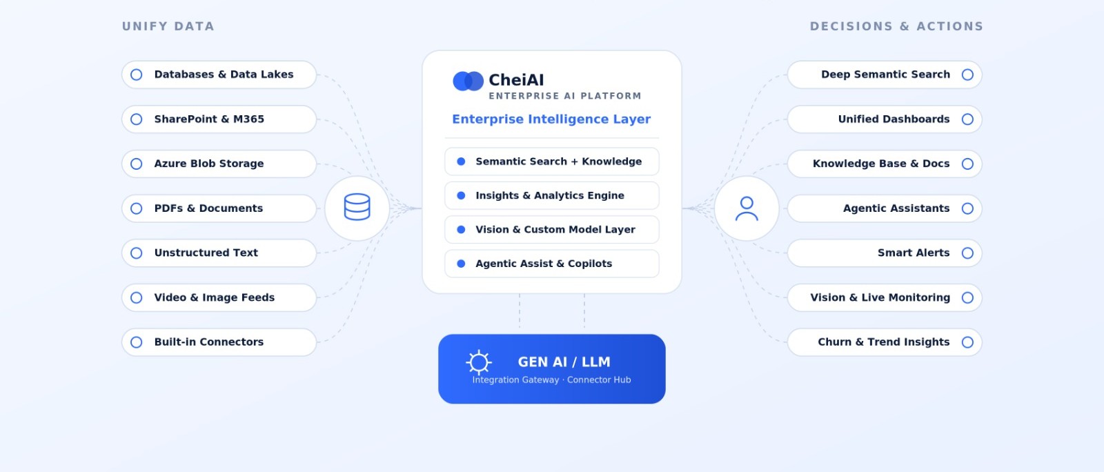CheiAI Enterprise Architecture Diagram