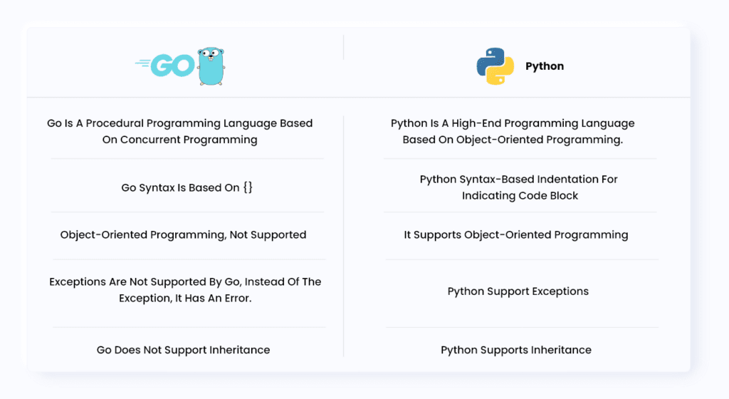 Resemblance And Explanation Of Golang Vs Python - 10decoders