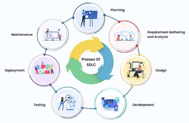 What Are The Phases Of Software Development Lifecycle