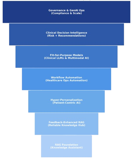 HealthTech GenAI Maturity Pyramid