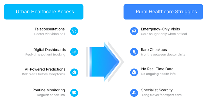 IoT & AI Alerts Are Redefining Rural Chronic Disease Management