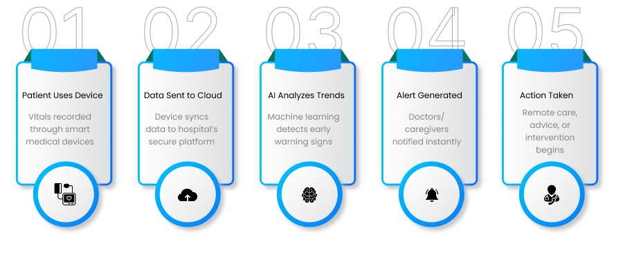IoT & AI Alerts Are Redefining Rural Chronic Disease Management